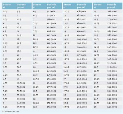 How much is 80 stone in pounds, and why do we still measure weight in stones when we have kilograms?